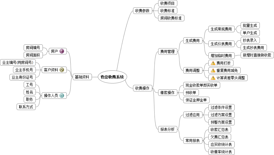 收费模块思维导图